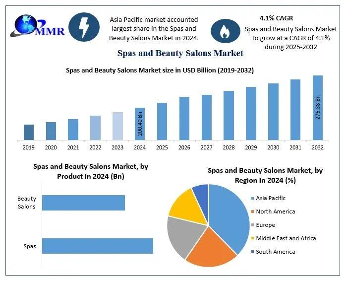 Spas and Beauty Salons Market Outlook and Future Growth Trends: Projected to Grow at a CAGR of 4.1%, Reaching USD 276.38 Billion by 2032