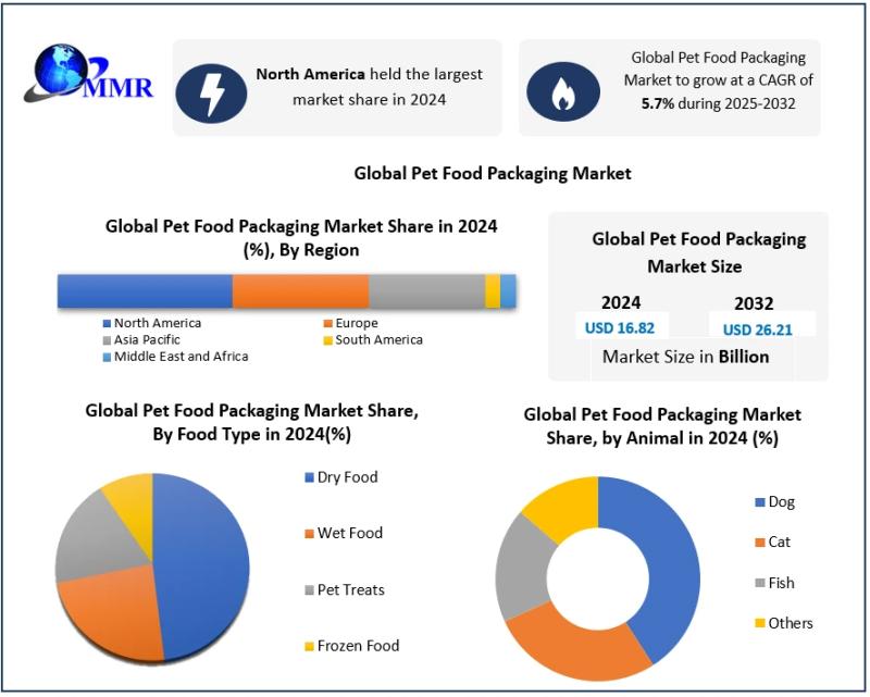 Pet Food Packaging Market Opportunities, Future Trends, Business Demand and Growth