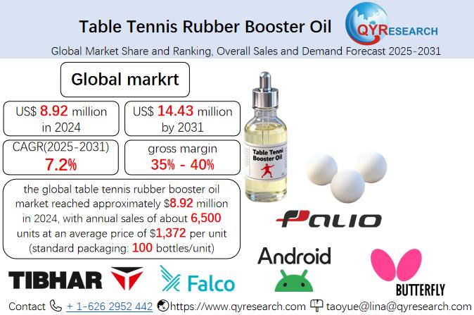 Table Tennis Rubber Booster Oil Market Size, Trends, Growth: Global Forecast 2025-2031