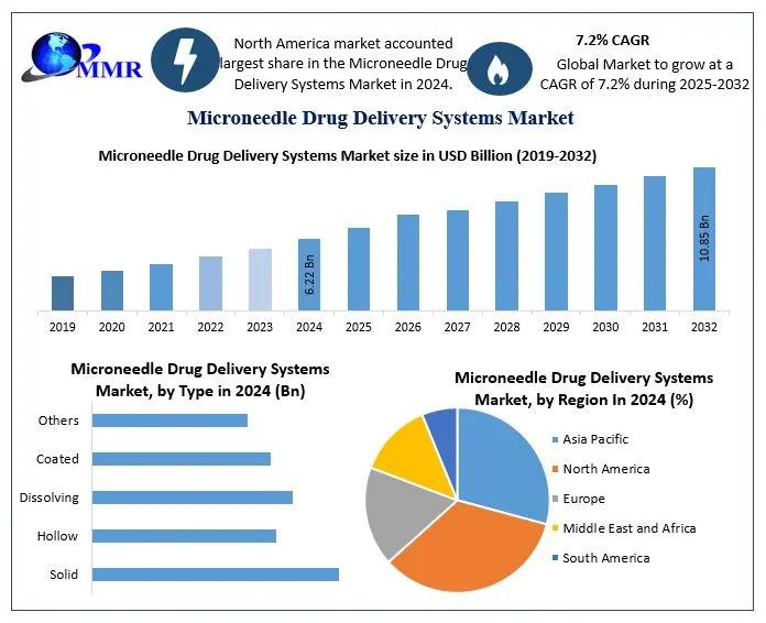 Microneedle Drug Delivery Systems Market to Reach USD 10.85 Billion by 2032 at a CAGR of 7.2% - Microneedle Drug Delivery Systems Forecast