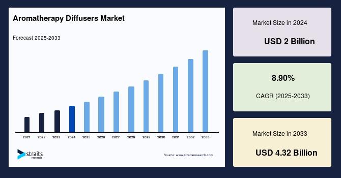 Aromatherapy Diffusers Market Size