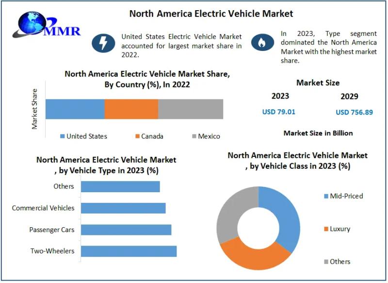 North America Electric Vehicle Market Notable Developments, Potential Players & Worldwide Opportunities