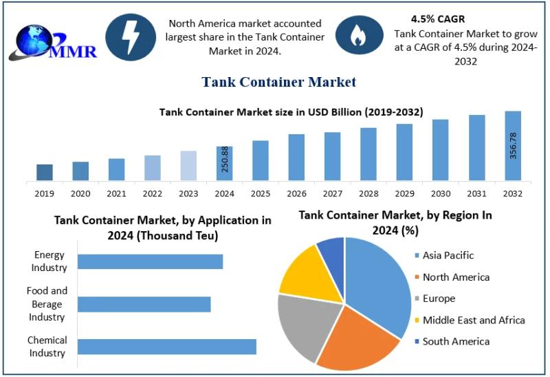 Tank Container Market Application and Geography Trends, Business Trends, Size, Growth .