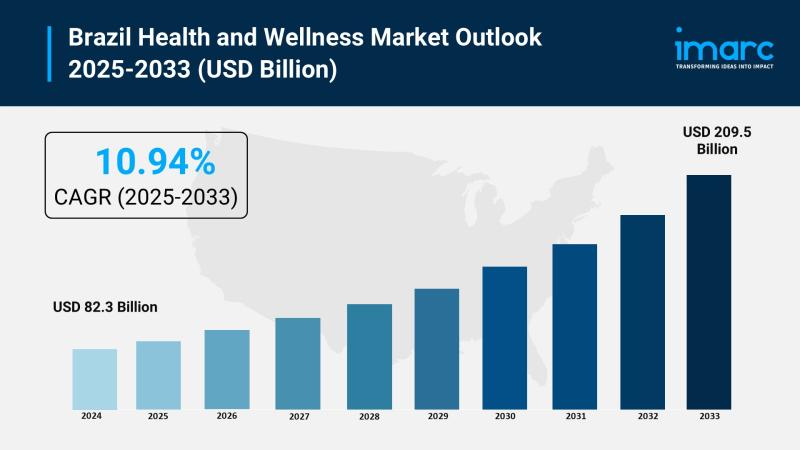Brazil Health and Wellness Market: Future Outlook 2025-2033