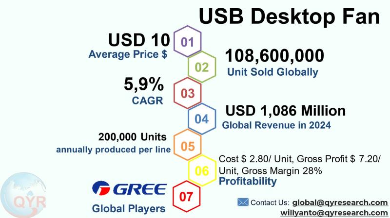 USB Desktop Fan Market to Reach CAGR 5,9% by 2031 Top 20 Company Globally