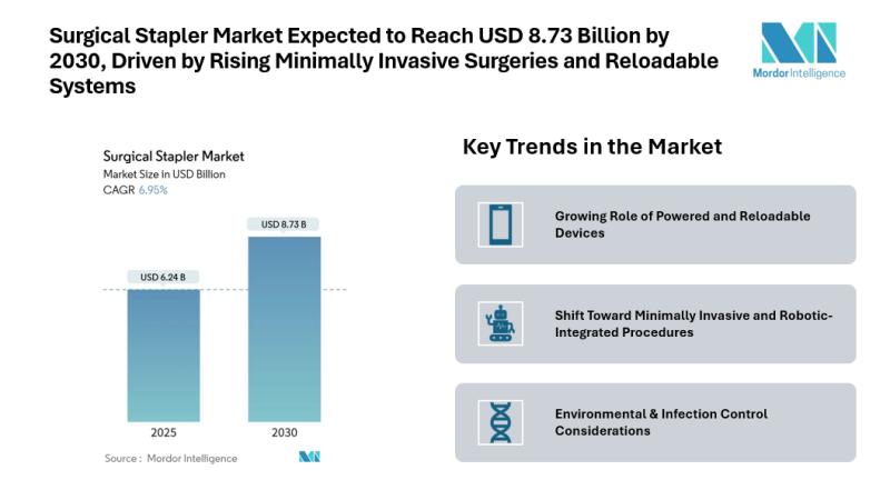 Surgical Stapler Market Expected to Reach USD 8.73 Billion by 2030, Driven by Rising Minimally Invasive Surgeries and Reloadable Systems