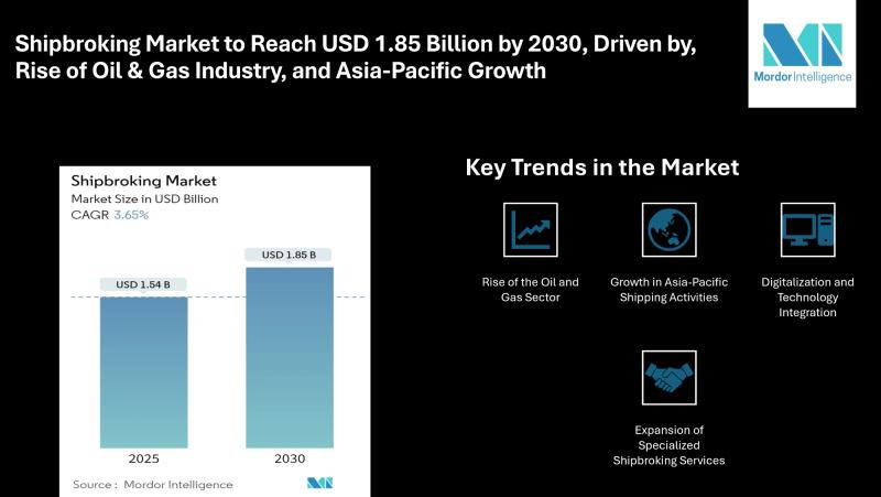 Shipbroking Market to Reach USD 1.85 Billion by 2030, Driven by, Rise of Oil & Gas Industry, and Asia-Pacific Growth