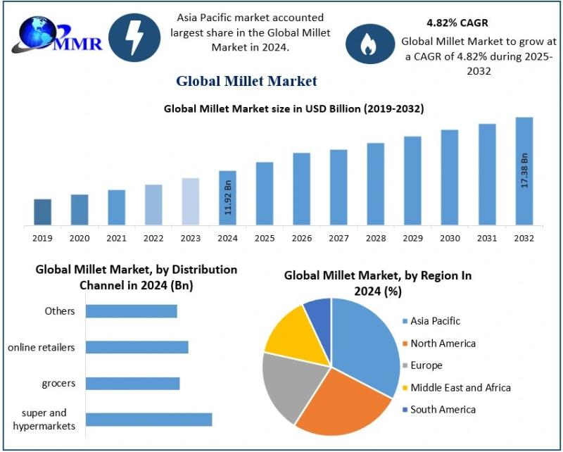 Millet Market Outlook and Future Trends: Projected Growth at a CAGR of 4.82% from 2025 to 2032
