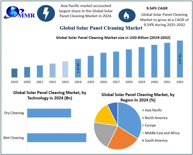 Solar Panel Cleaning Market Key Recent Developments: Innovations and Strategic Moves Driving Growth to USD 2.97 Billion by 2032
