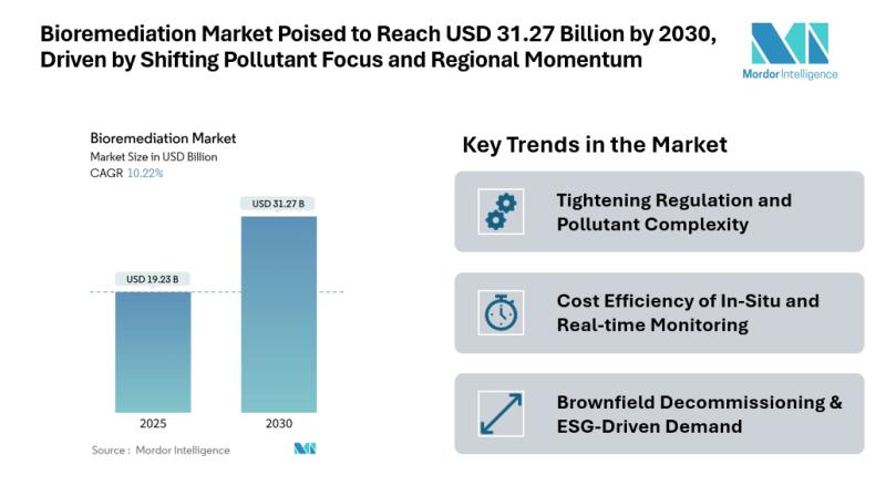 Bioremediation Market Poised to Reach USD 31.27 Billion by 2030, Driven by Shifting Pollutant Focus and Regional Momentum
