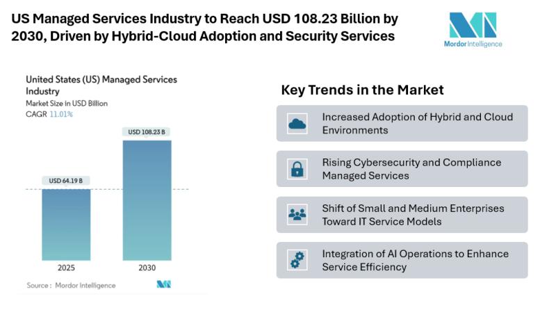 US Managed Services Industry to Reach USD 108.23 Billion by 2030, Driven by Hybrid-Cloud Adoption and Security Services