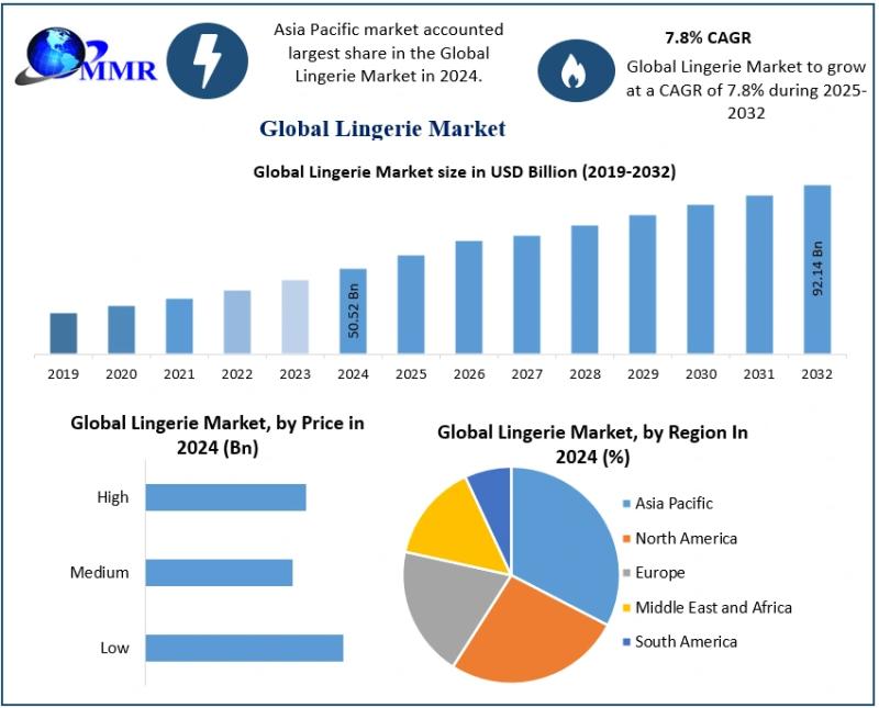 Lingerie Market Expected to Reach USD 92.14 Billion by 2032, Growing at a CAGR of 7.8%