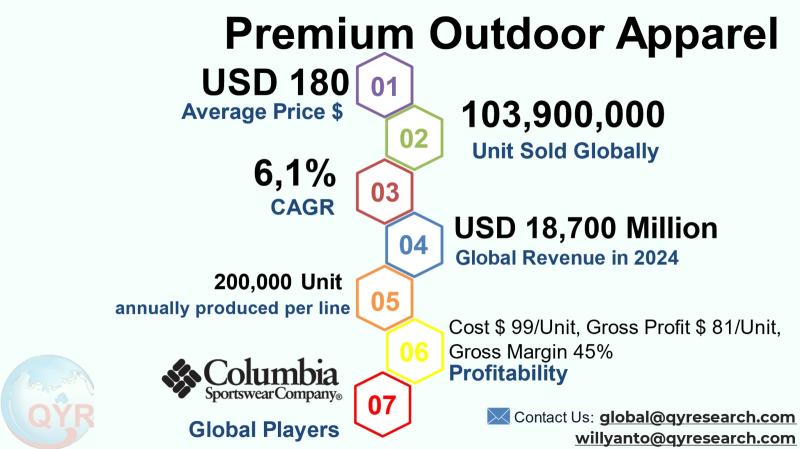 Premium Outdoor Apparel Market to Reach USD 28,304 Million by 2031 Top 10 Company Globally