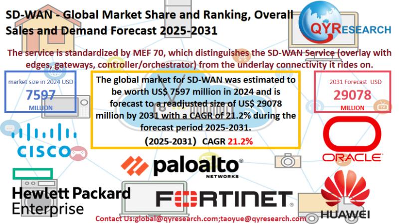 SD-WAN Market Size, Trends, Growth: Global Forecast 2025-2031