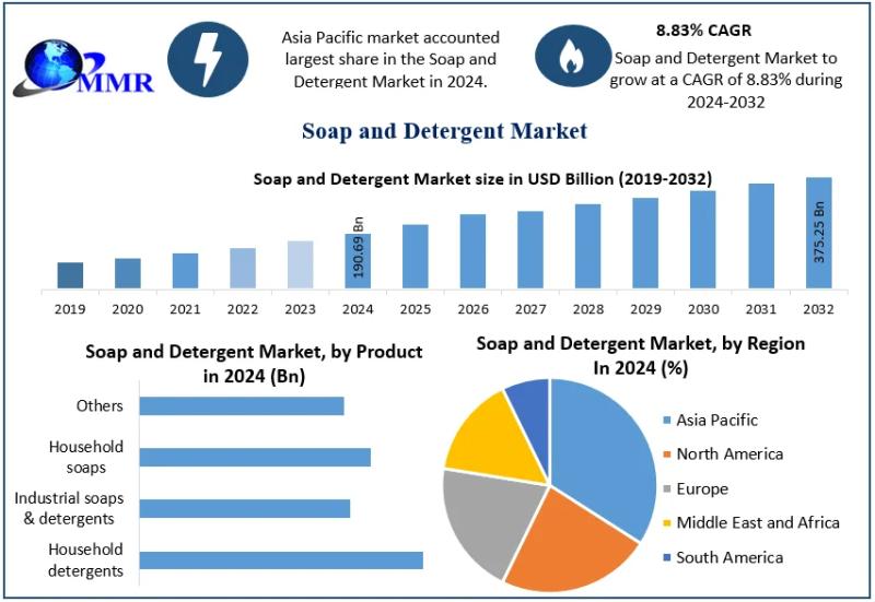 Soap and Detergent Market Projected to Reach USD 375.25 Billion by 2032, Growing at a CAGR of 8.83%
