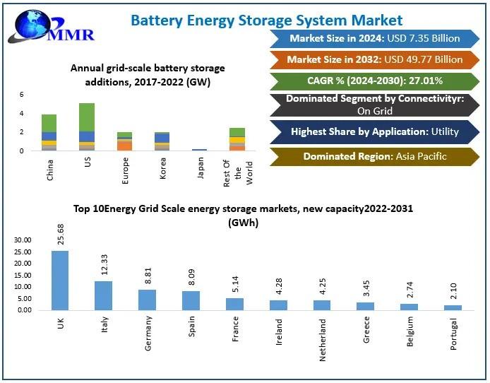 Battery Energy Storage System Market Outlook and Future Trends: Projected Growth at a CAGR of 27.01% from 2025 to 2032