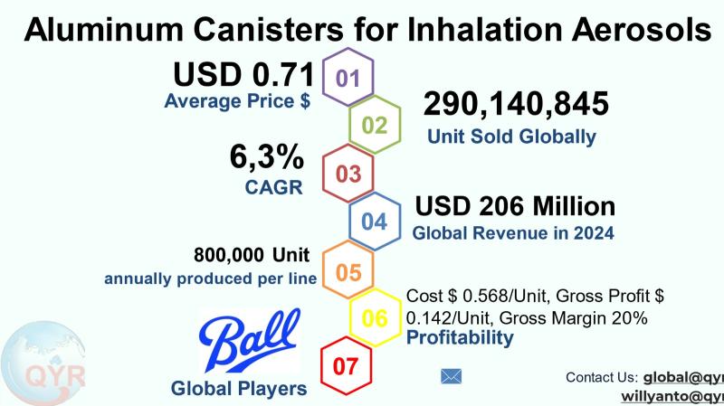 Aluminum Canisters for Inhalation Aerosols Market to Reach CAGR 6,3% by 2031 Top 10 Company Globally