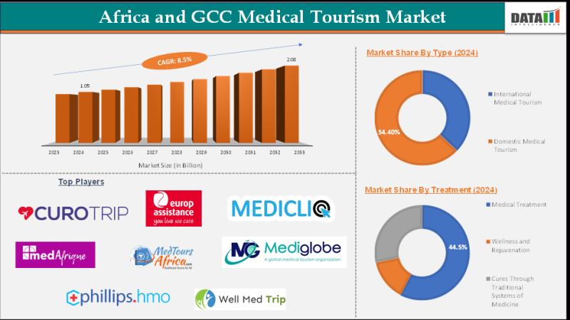 Africa and GCC Medical Tourism Market 2025 | Industry Developments, Future Growth, Share & Industry Insights