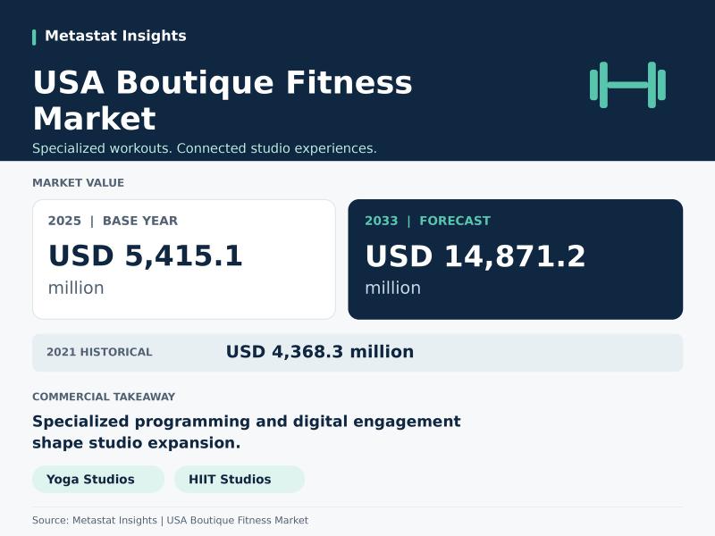 USA Boutique Fitness Market Forecast at USD 14,871.2 million by 2033, with 13.6% CAGR