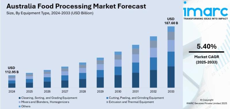 Australia Food Processing Market Projected to Reach USD 187.60 Billion by 2033