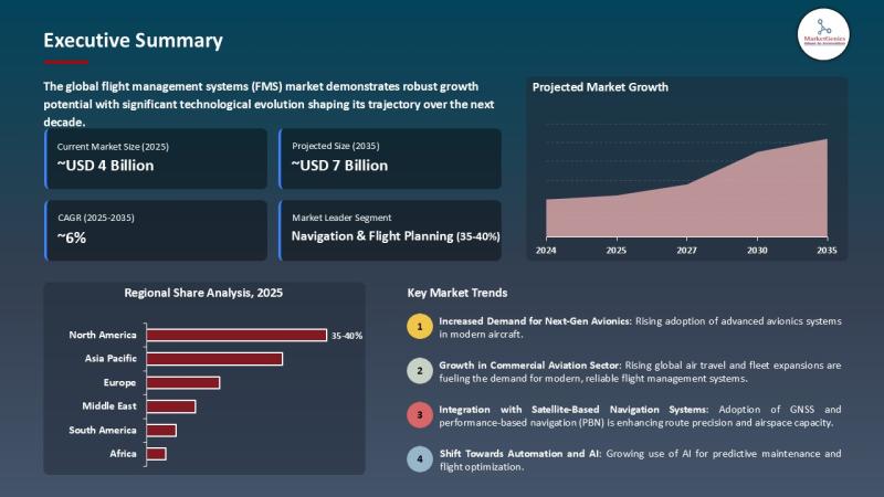 Flight Management Systems (FMS) Market to Reach USD 7.1 Billion by 2035, Driven by AI-Enabled Navigation, Fuel Optimization, and N
