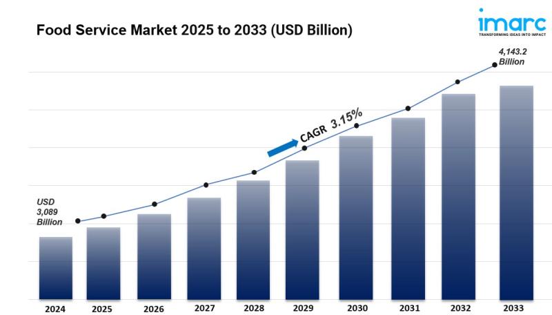Food Service Market is Expected to Grow USD 4,143.2 Billion by 2033 | At CAGR 3.15%