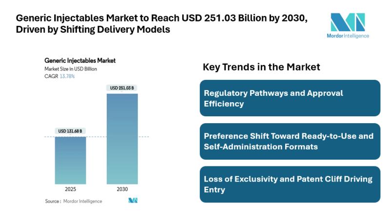 Generic Injectables Market to Reach USD 251.03 Billion by 2030 on Rising Demand and Shifting Delivery Models