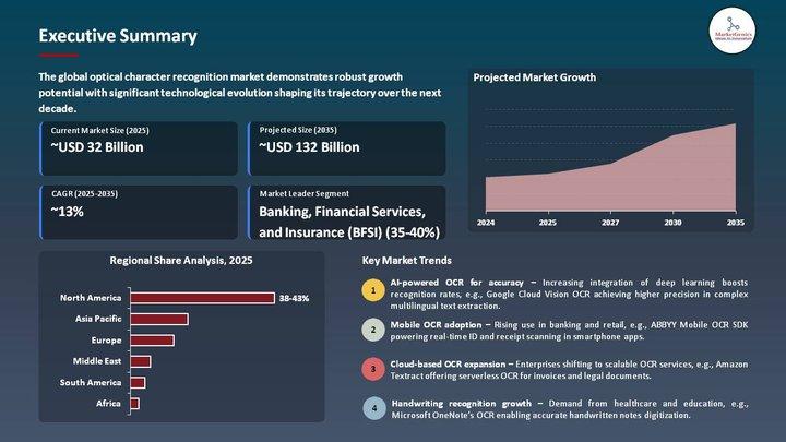 Optical Character Recognition Market to Reach USD 131.9 Billion by 2035, Creating USD 99.5 Billion in New Opportunities Driven by AI and Intelligent Document Automation