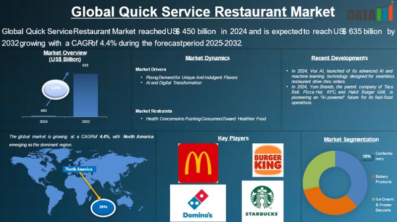 Quick Service Restaurant Market 2025 | Global Scope, Industry Growth, and Regional Analysis through 2032 | McDonald's Corporation, Subway IP LLC, Yum! Brands Inc, The Wendy's Company, Tata Starbucks Private Limited