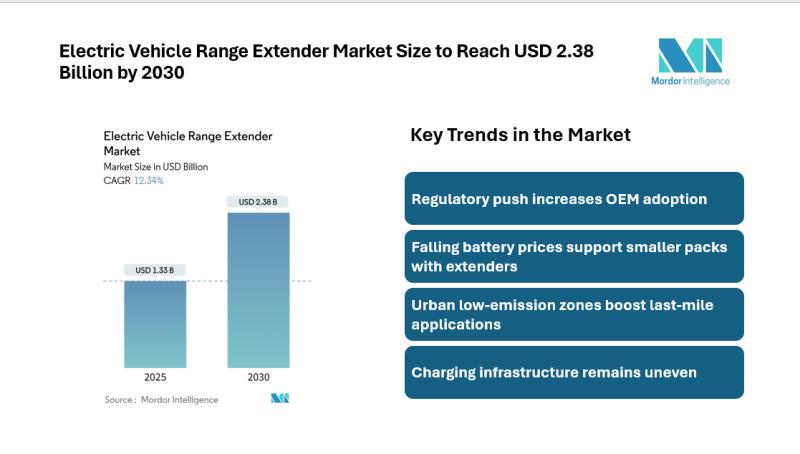 Electric Vehicle Range Extender Market to Reach USD 2.38 Billion by 2030, Driven by Key Trends in Adoption and Innovation-Mordor intelligence