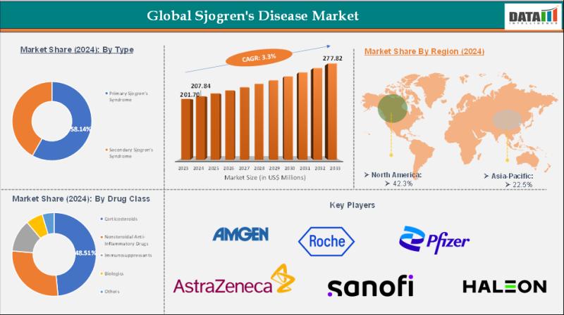 Sjögren's Syndrome Market 2025 | Strategic Partnerships & M&A Accelerate Expansion | Global Companies - Haleon Group of Companies, Horizon Therapeutics plc, and Bausch Health Companies Inc, AstraZeneca, Sanofi SA