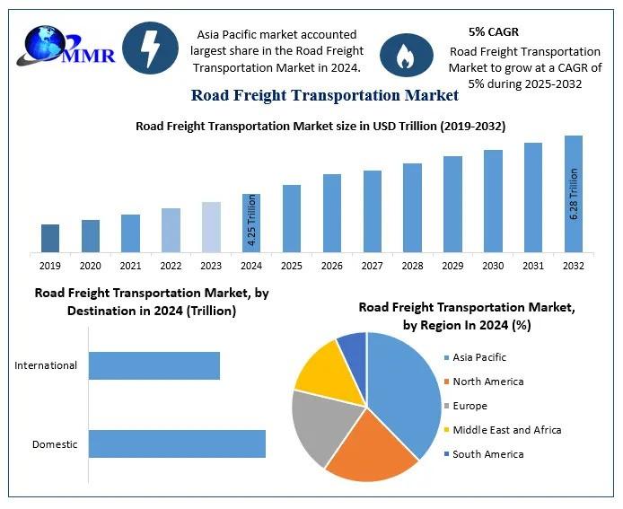 Road Freight Transportation Market Outlook and Future Trends: Projected Growth at a CAGR of 5% from 2025 to 2032