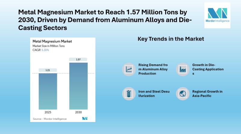 Metal Magnesium Market to Reach 1.57 million Tons by 2030 | ICL Group, Baowu Magnesium Technology Co., Ltd., Rima Industrial, Solikamsk Magnesium Works
