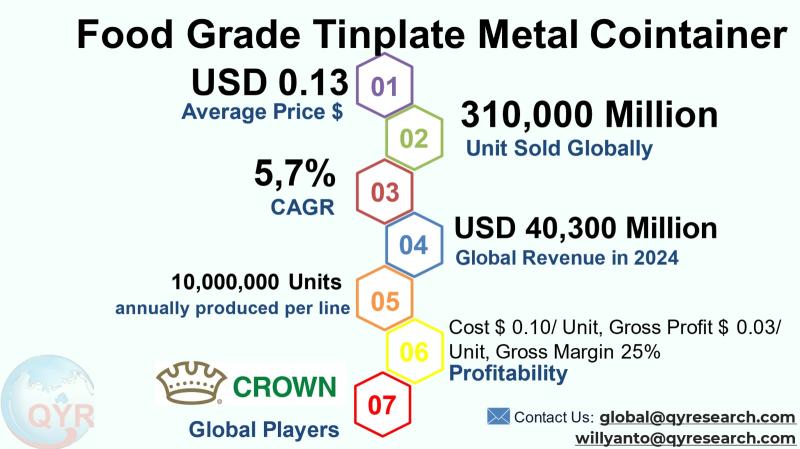 Food Grade Tinplate Metal Container Market to Reach USD 58,598 Million by 2031 Top 10 Company Globally