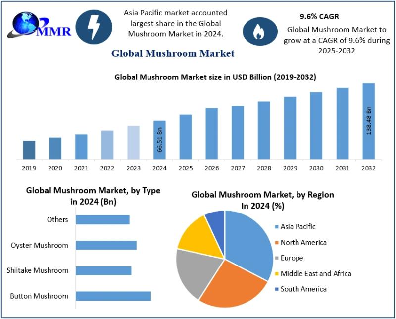 Mushroom Market to Reach USD 138.48 Billion by 2032, Growing at a CAGR of 9.6%