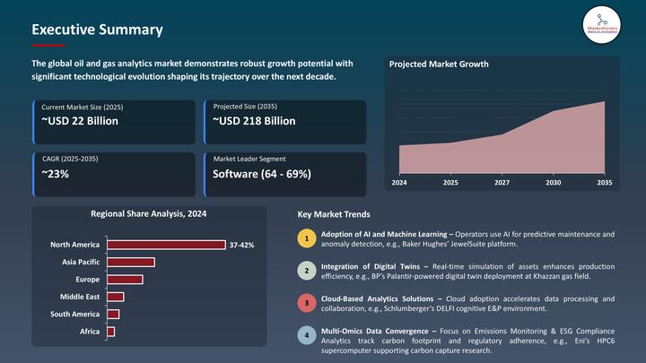 Oil and Gas Analytics Market to Reach USD 218.3 Billion by 2035, Creating USD 196.1 Billion in New Opportunities Driven by AI and Cloud-Native Predictive Solutions