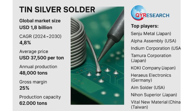 Global and U.S. Tin Silver Solder Market Report, Published by QY Research.