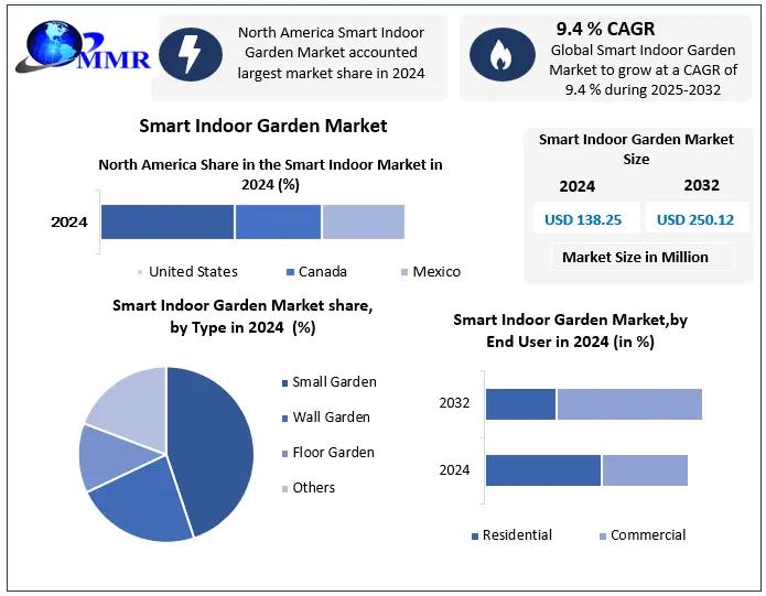 Smart Indoor Garden Market to Reach USD 250.12 Million by 2032, Growing at a CAGR of 9.4%