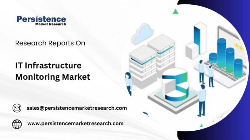 IT Infrastructure Monitoring Market Expected to Grow at 11.1% CAGR Through 2032