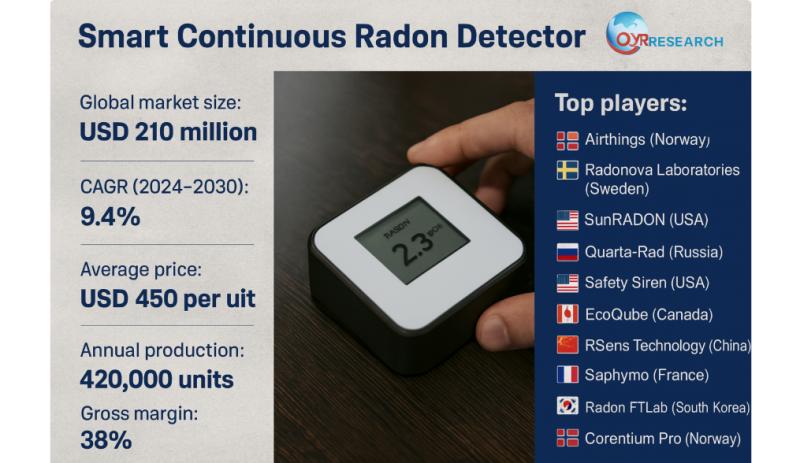 Global and U.S. Smart Continuous Radon Detector Market Report, Published by QY Research.