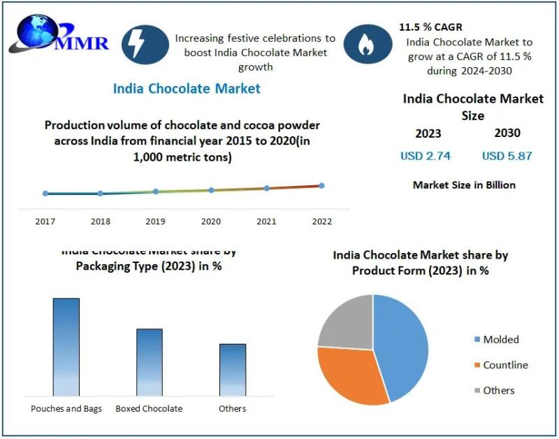 India Chocolate Market Overview: Valued at USD 2.74 Billion in 2023, Expected to Reach USD 5.87 Billion by 2030