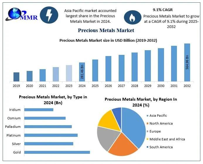 Precious Metals Market Outlook and Future Trends: Projected Growth at a CAGR of 9.1% from 2025 to 2032