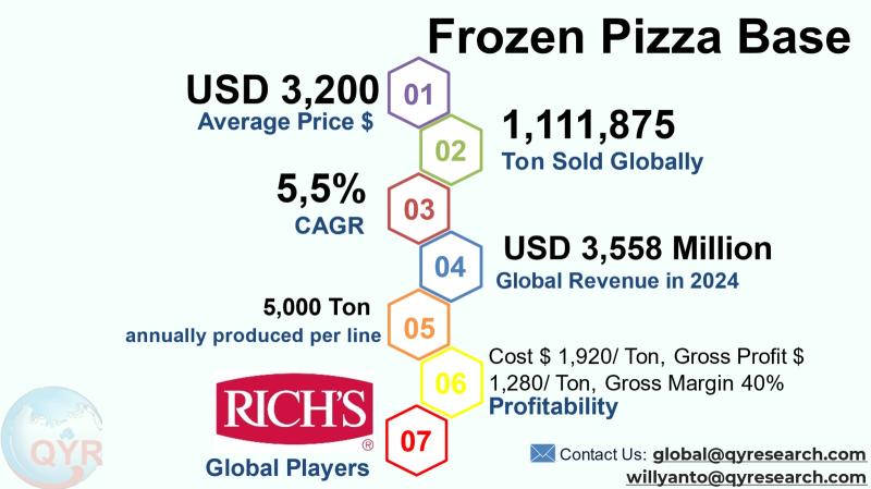 Frozen Pizza Base Market to Reach USD 5,150 Million by 2031 Top 10 Company Globally