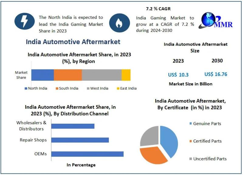India Automotive Aftermarket Outlook and Future Trends: Projected Growth at a CAGR of 7.2% from 2024 to 2030