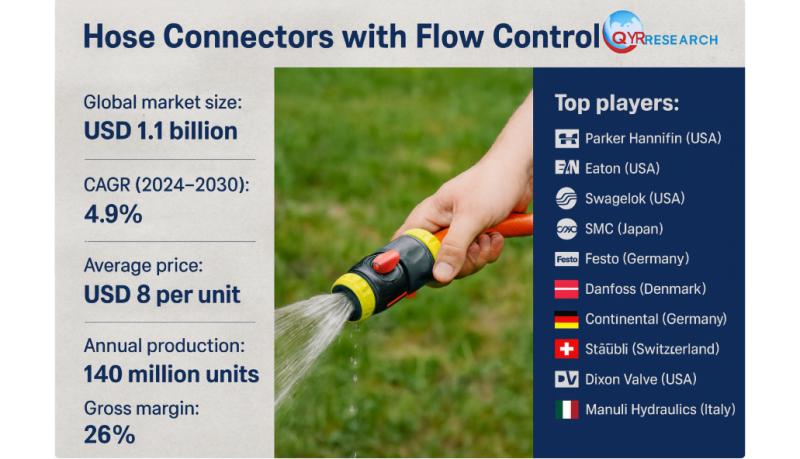 Global and U.S. Hose Connectors with Flow Control Market Report, Published by QY Research.