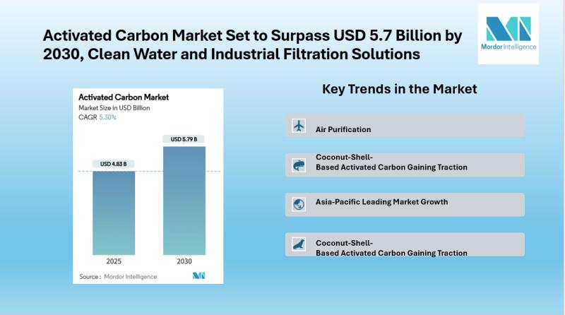 Activated Carbon Market growing at 5.30% CAGR | Norit, KURARAY, Osaka Gas Chemicals, Ingevity, HAYCARB