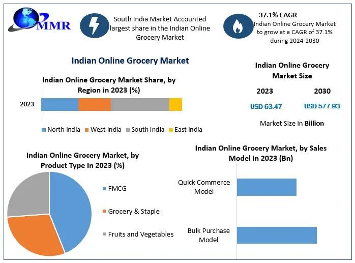 Indian Online Grocery Market Key Recent Developments: Innovations and Strategic Moves Driving Growth to USD 577.93 Billion by 2030
