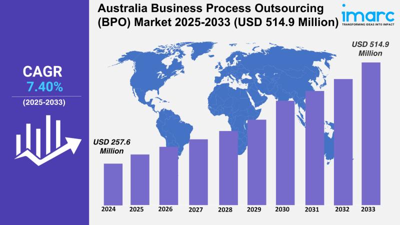 Australia Business Process Outsourcing (BPO) Market Projected to Reach USD 514.9 Million by 2033