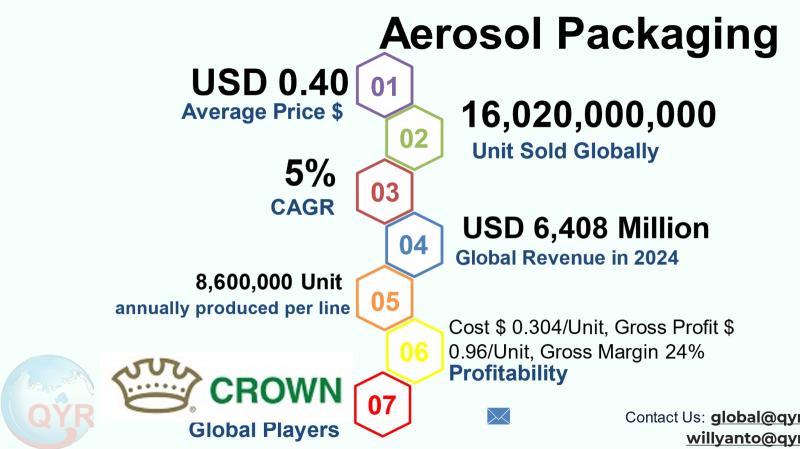 Aerosol Packaging Market to Reach USD 9,002 Million by 2031 Top 20 Company Globally