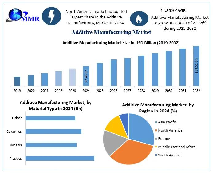 Additive Manufacturing Market Projected to Reach USD 133.51 Billion by 2032, Growing at 21.86% CAGR